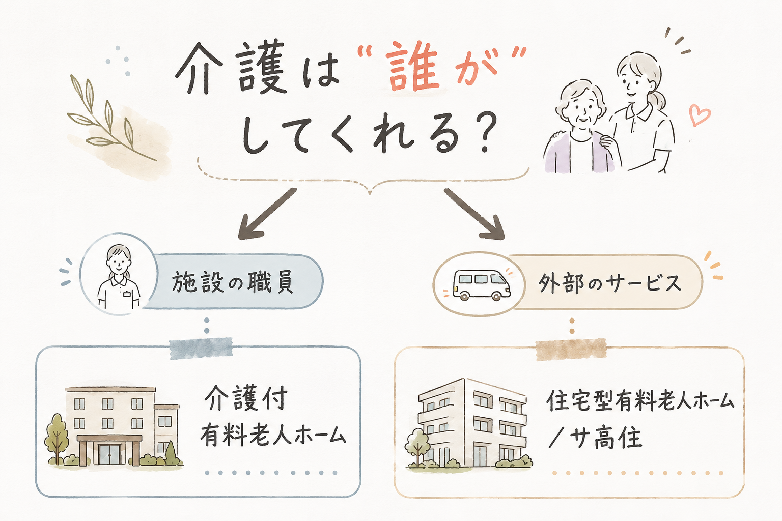 介護付・住宅型・サ高住の違いを示す図解（介護は“誰が”してくれる？）