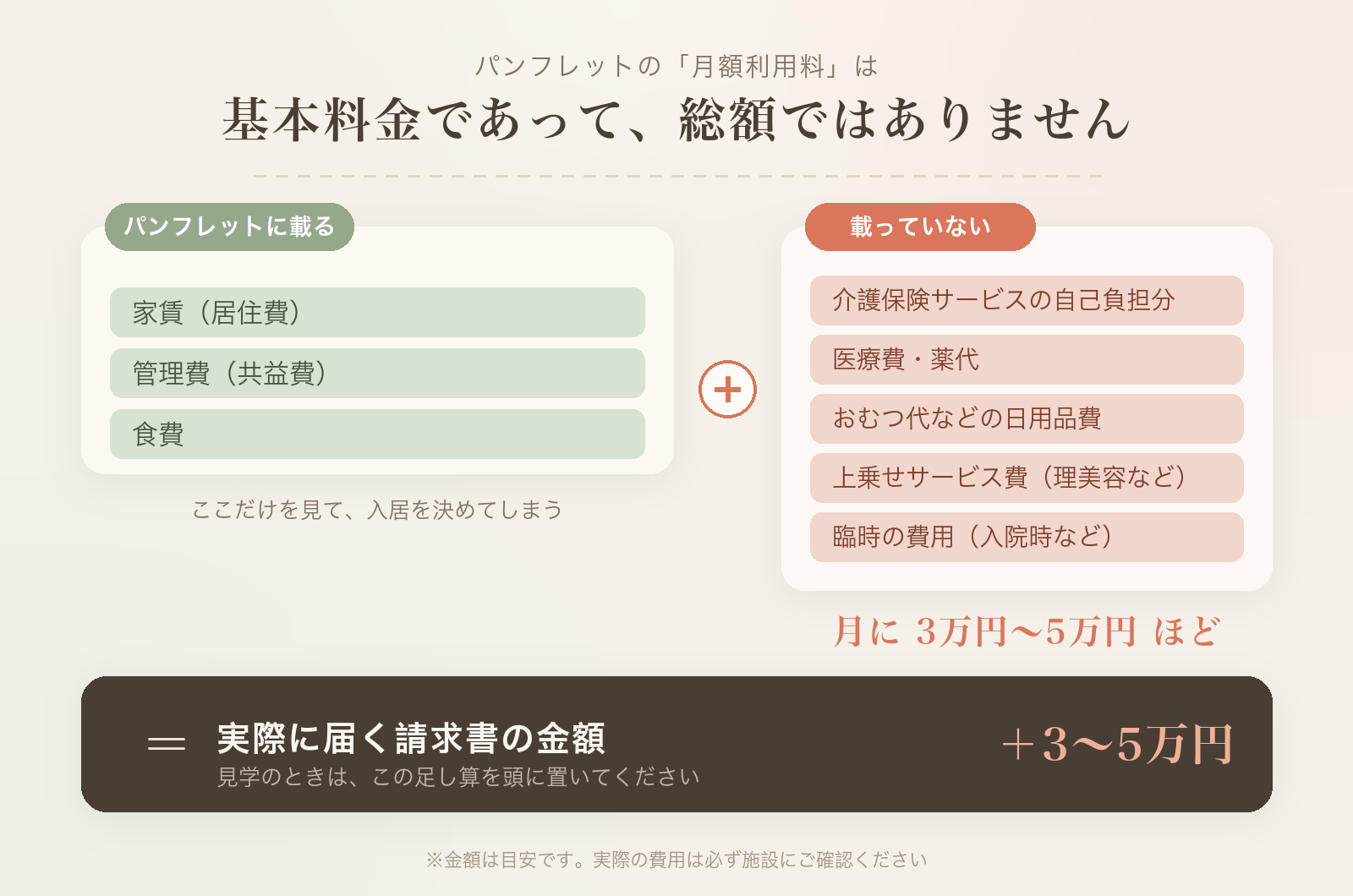 パンフレットの月額利用料に載る費用と載らない費用を色分けした図