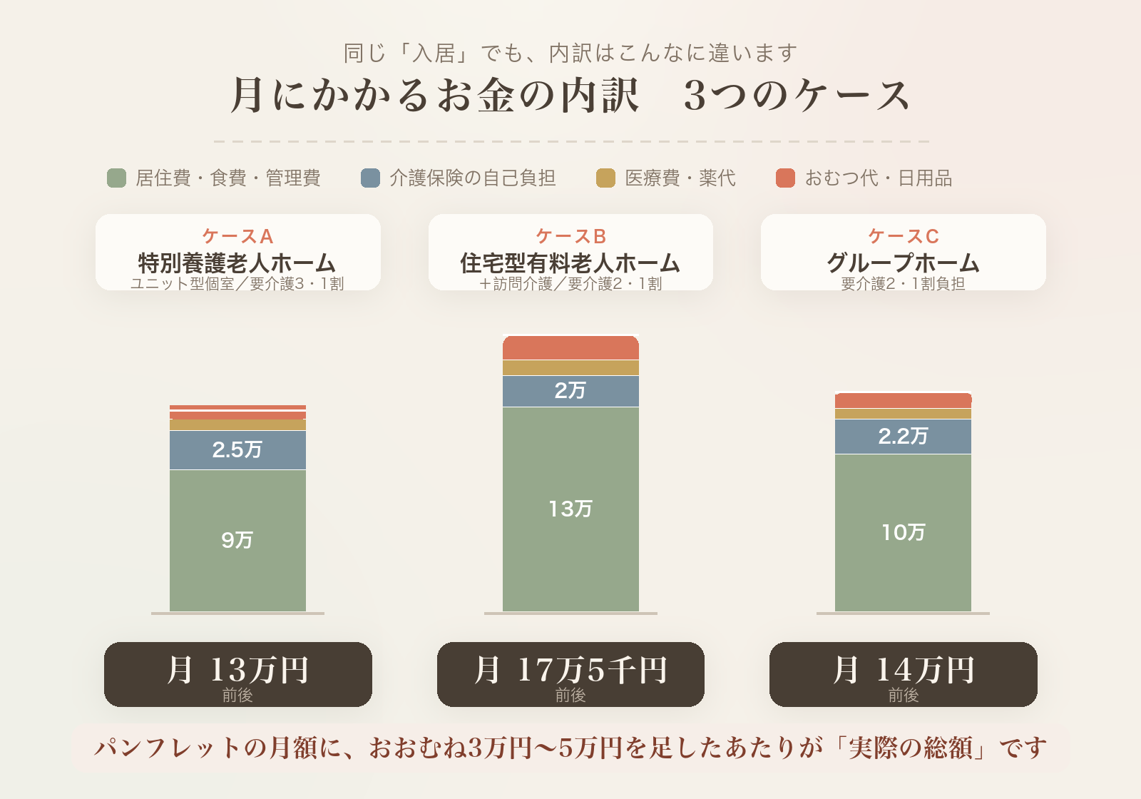 特別養護老人ホーム・住宅型有料老人ホーム・グループホームの月額費用の内訳を比較した積み上げ棒グラフ
