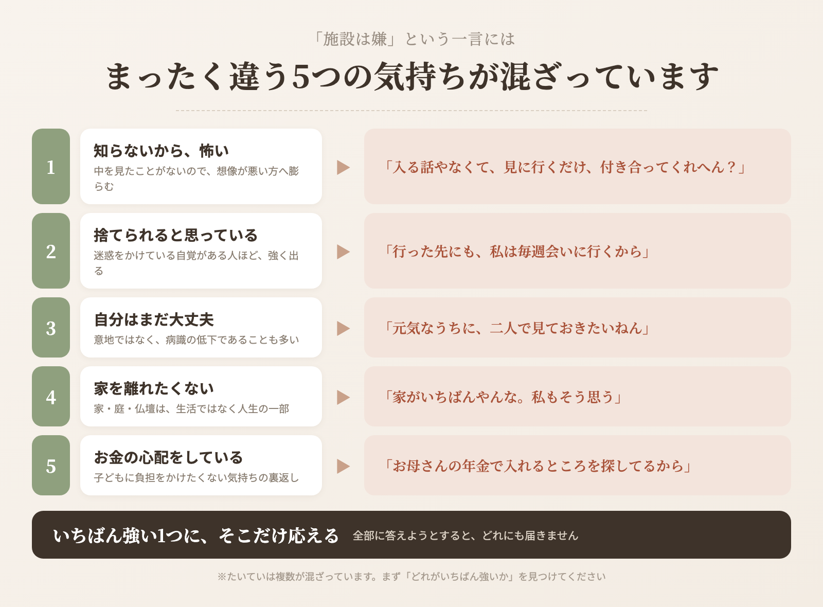 施設をいやがる理由を5つに分け、それぞれに使う最初の一言を並べた図